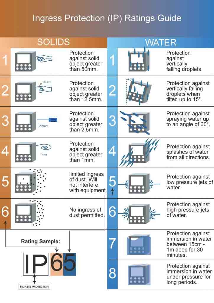 INGRESS PROTECTION / IP RATINGS - Baiza Automation